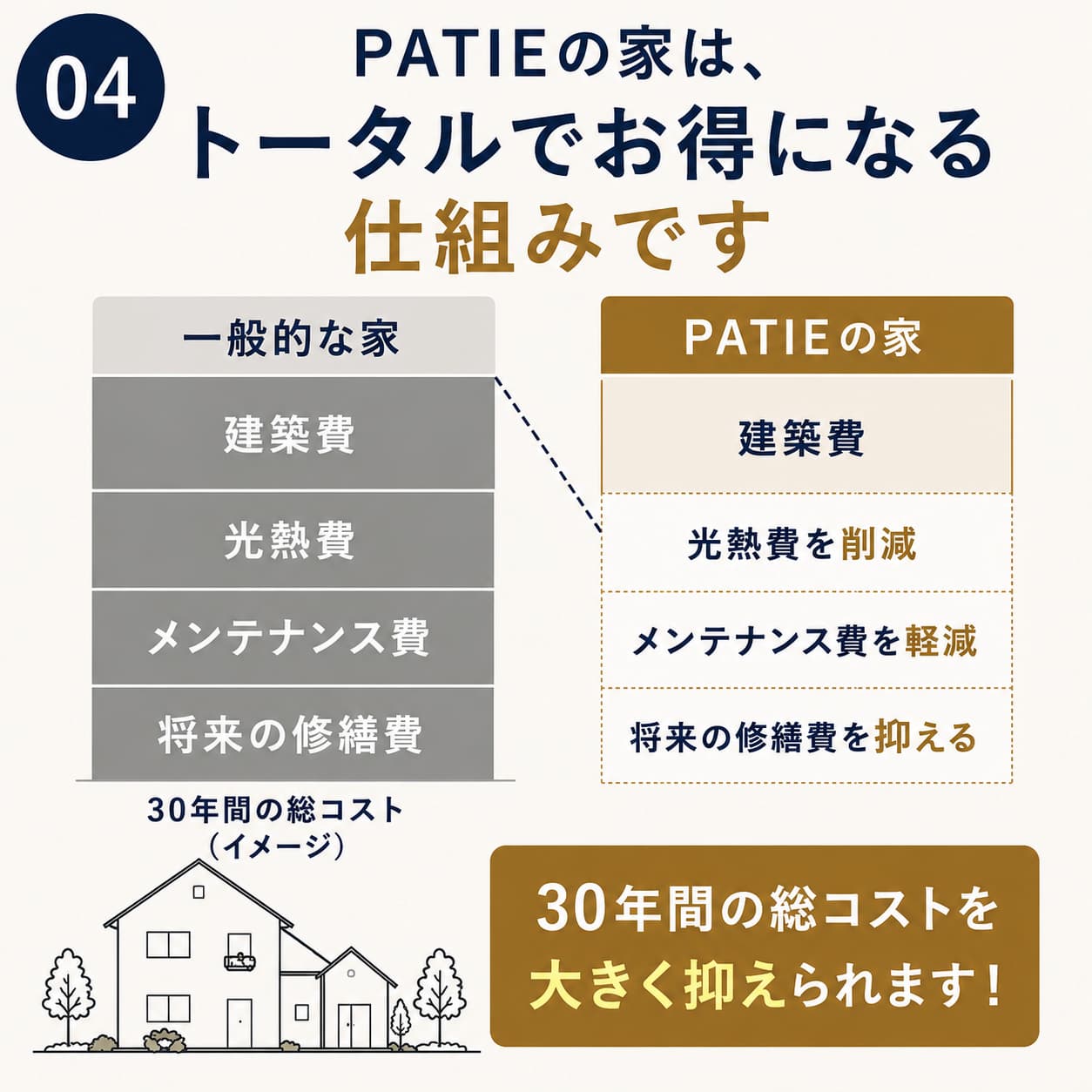 PATIEの家はトータルでお得になる仕組み