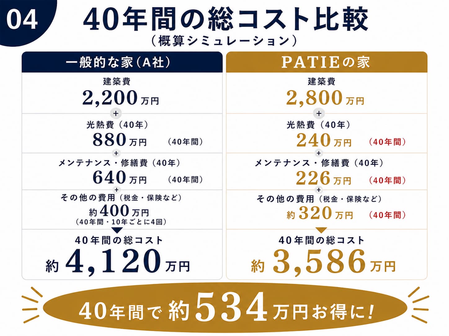 40年間の総コスト比較