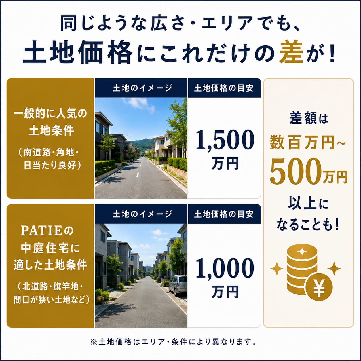 土地選びで資金計画が変わるポイント