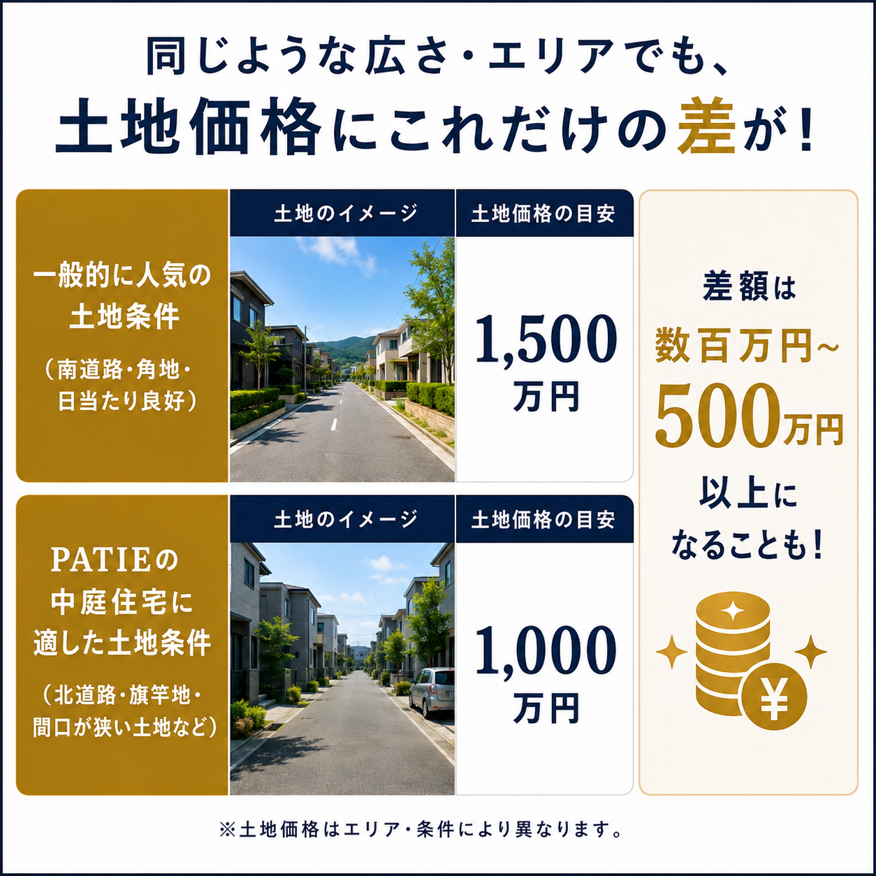土地選びで資金計画が変わるポイント