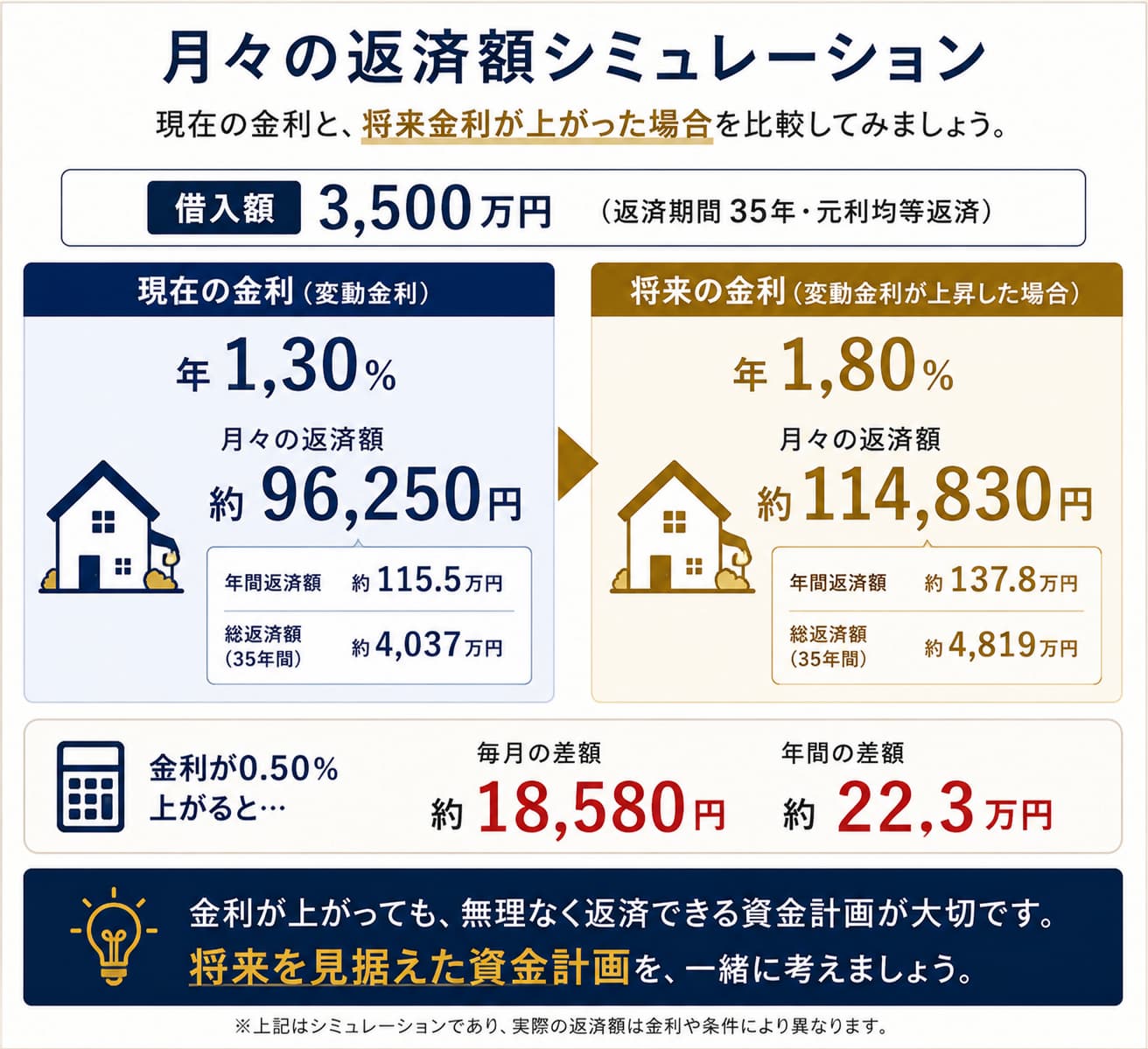 月々の返済額シミュレーション