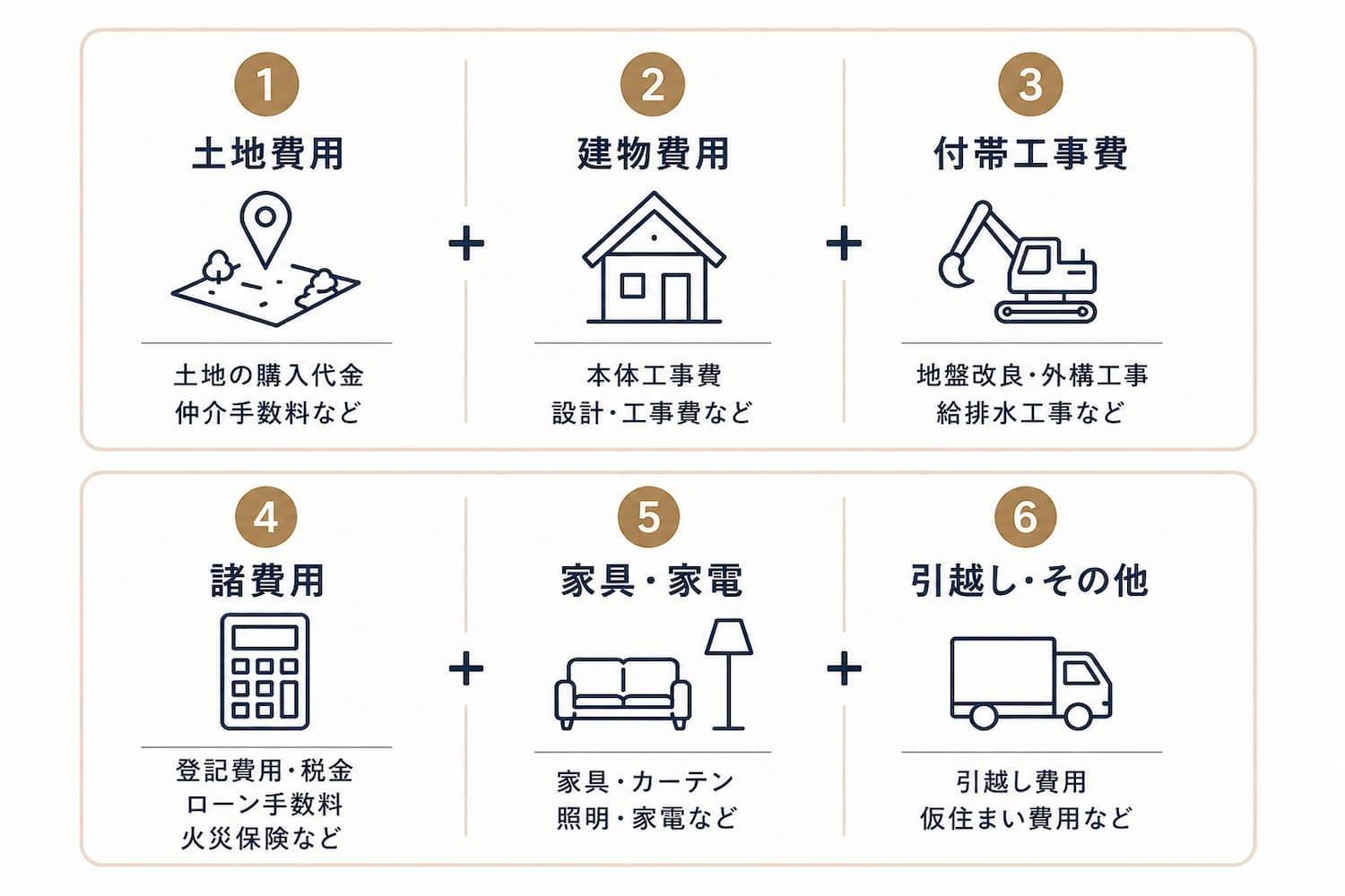 家づくりに必要な6つの費用