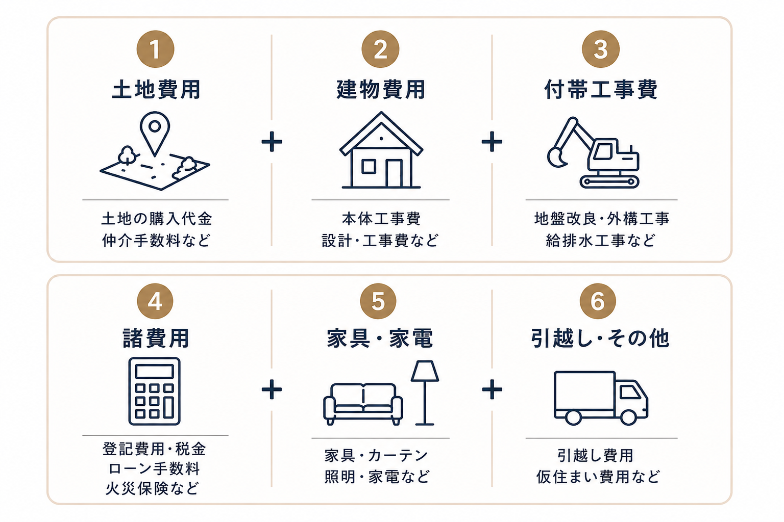 家づくりに必要な6つの費用